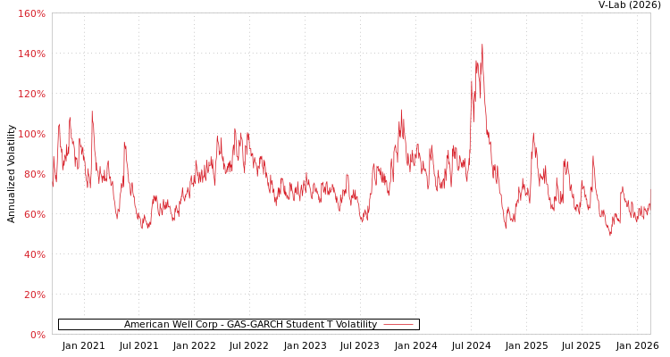 graph of American Well Corp GAS-GARCH-T