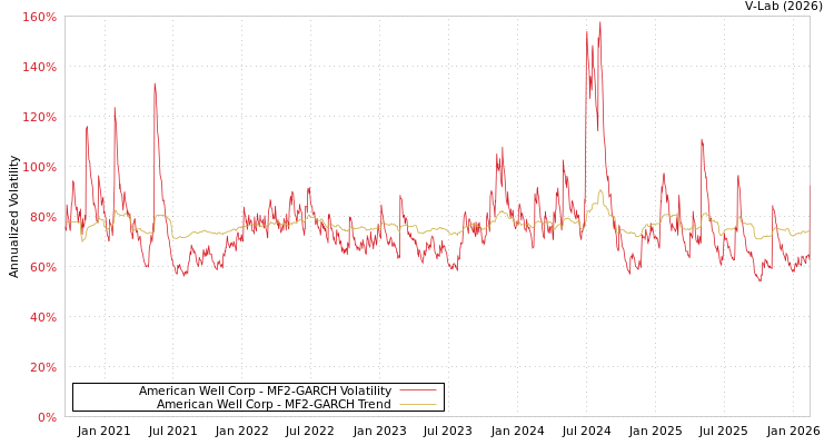 graph of American Well Corp MF2-GARCH