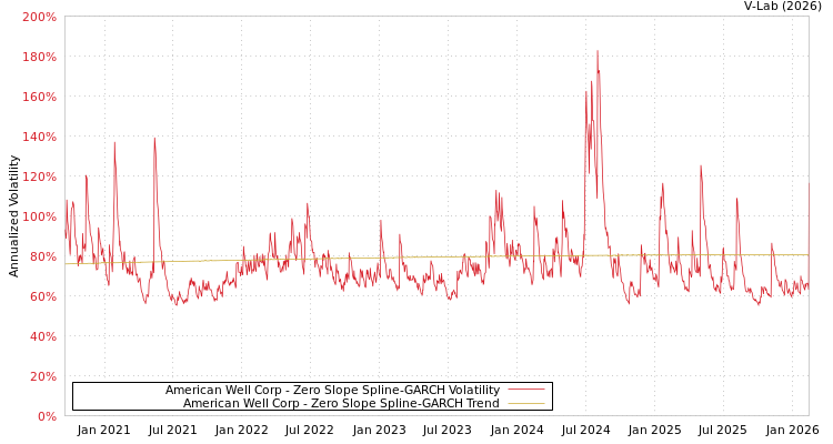 graph of American Well Corp S0GARCH