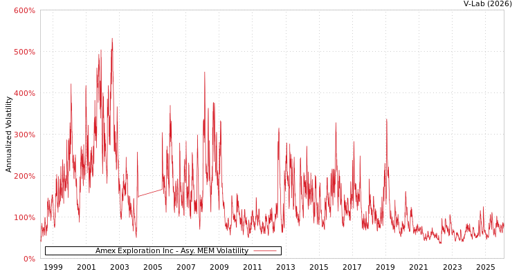 graph of Amex Exploration Inc AMEM