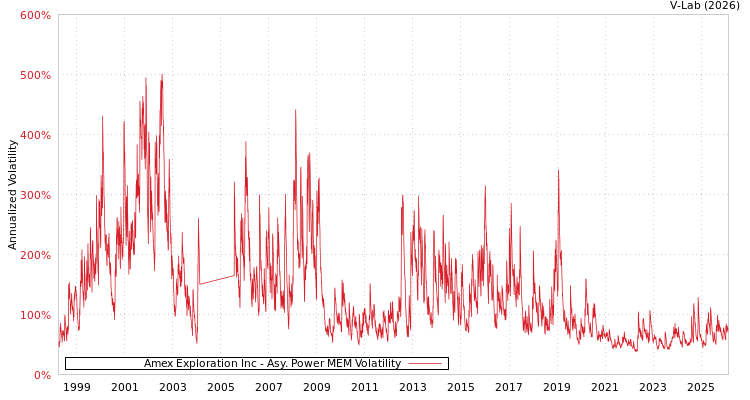 graph of Amex Exploration Inc APMEM