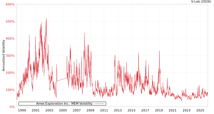 graph of Amex Exploration Inc MEM