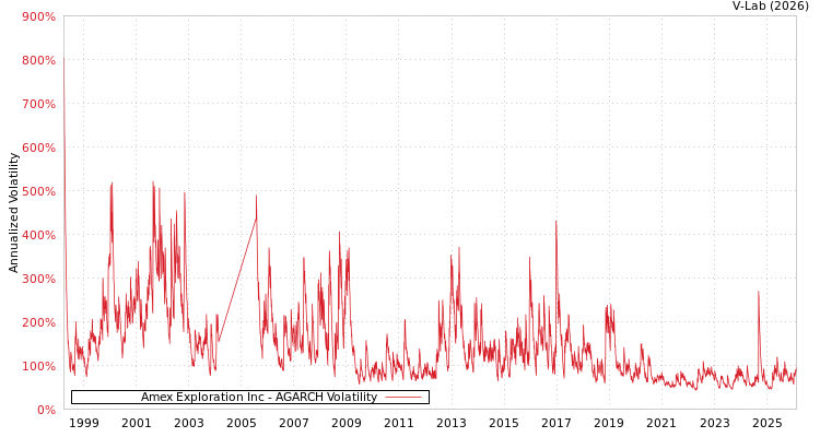 graph of Amex Exploration Inc AGARCH