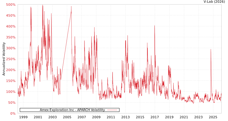 graph of Amex Exploration Inc APARCH