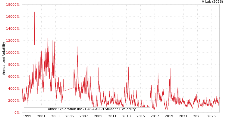 graph of Amex Exploration Inc GAS-GARCH-T