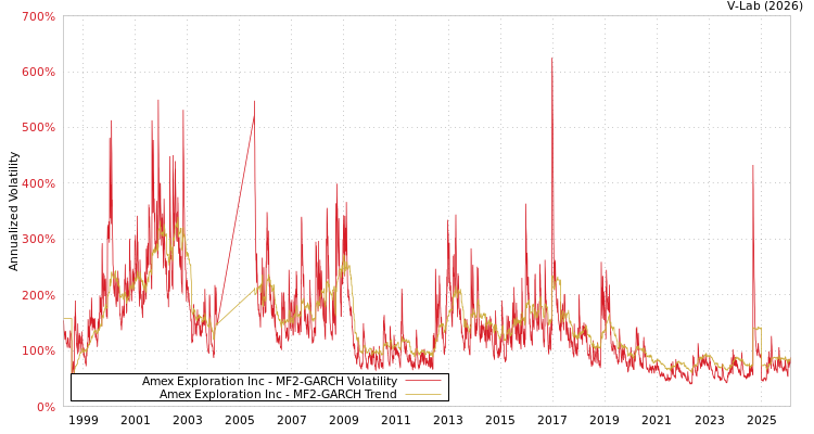graph of Amex Exploration Inc MF2-GARCH
