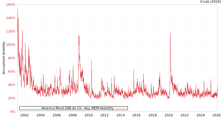 graph of America Movil SAB de CV AMEM
