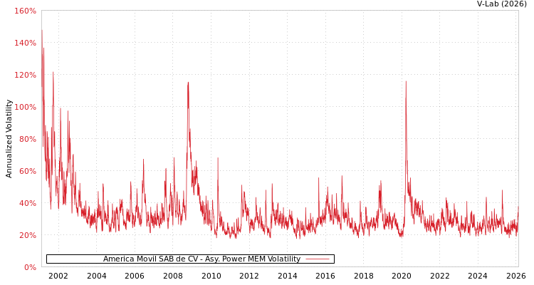graph of America Movil SAB de CV APMEM