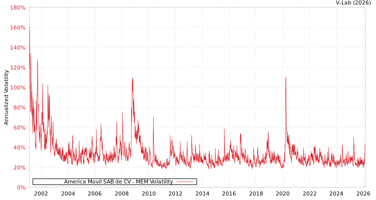 graph of America Movil SAB de CV MEM