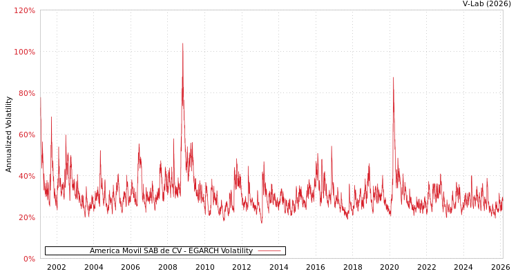 graph of America Movil SAB de CV EGARCH