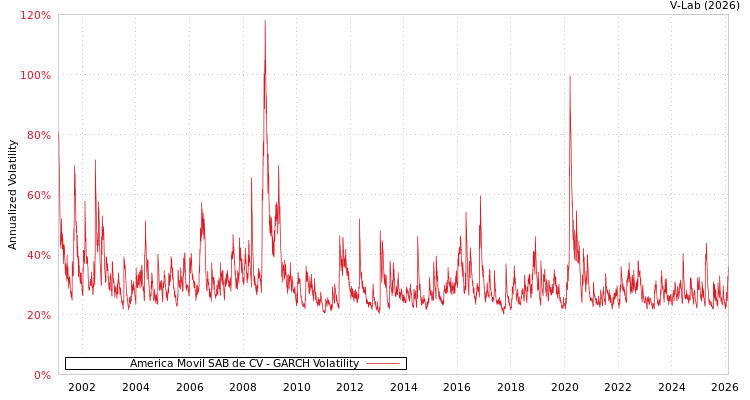 graph of America Movil SAB de CV GARCH