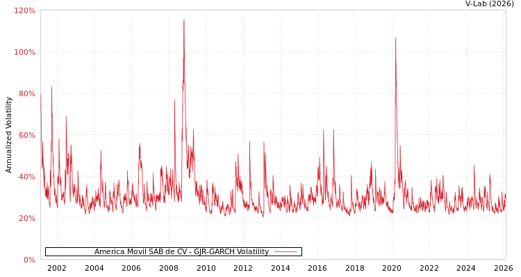 graph of America Movil SAB de CV GJR-GARCH