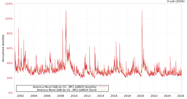 graph of America Movil SAB de CV MF2-GARCH