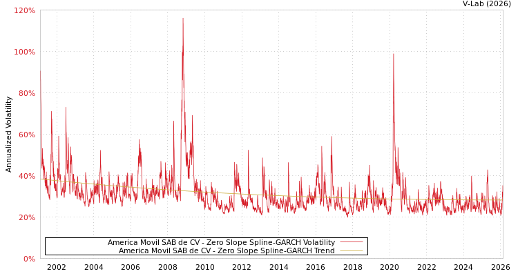 graph of America Movil SAB de CV S0GARCH