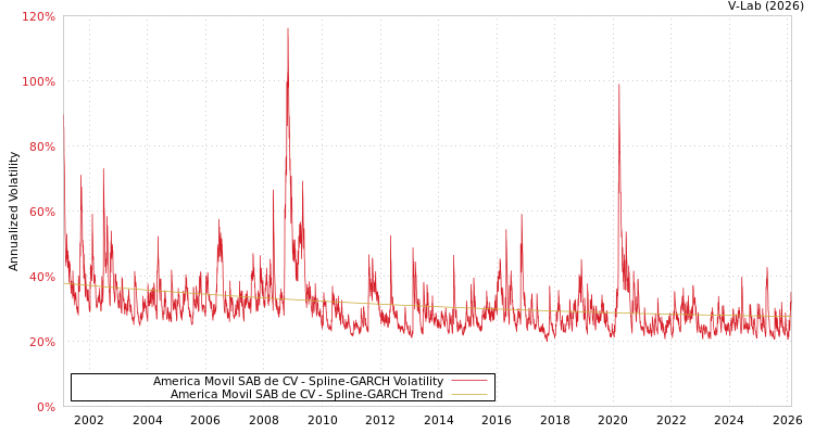 graph of America Movil SAB de CV SGARCH