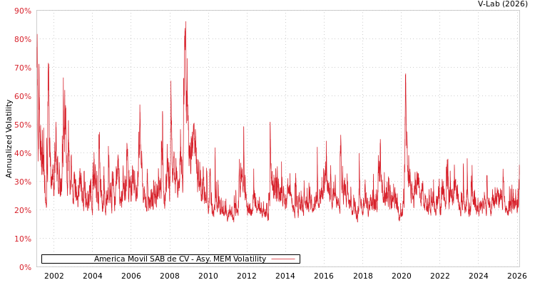 graph of America Movil SAB de CV AMEM