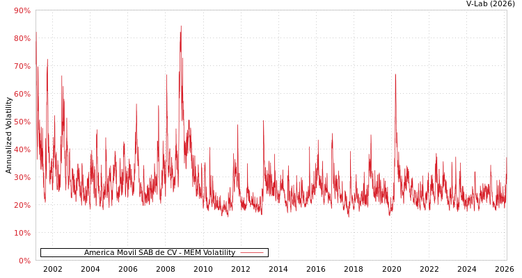 graph of America Movil SAB de CV MEM
