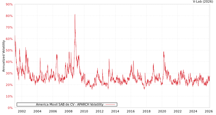 graph of America Movil SAB de CV APARCH