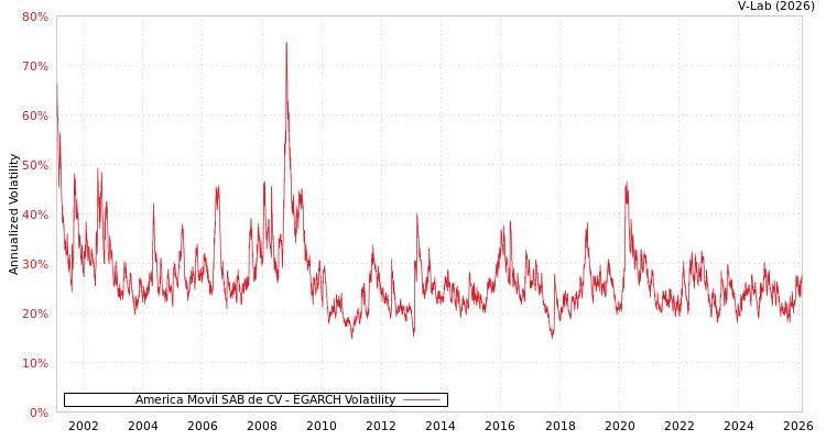 graph of America Movil SAB de CV EGARCH