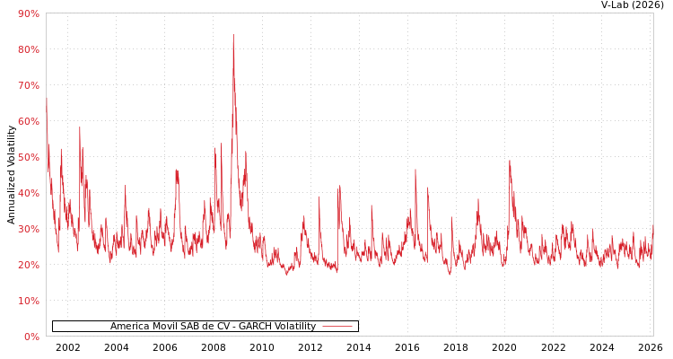 graph of America Movil SAB de CV GARCH