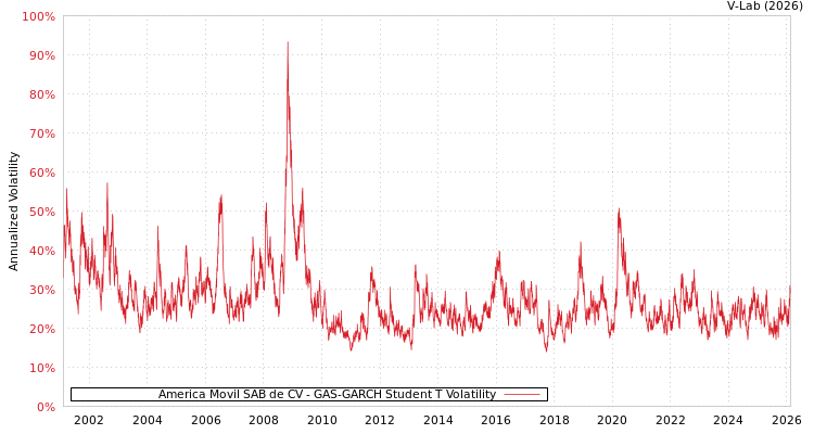 graph of America Movil SAB de CV GAS-GARCH-T