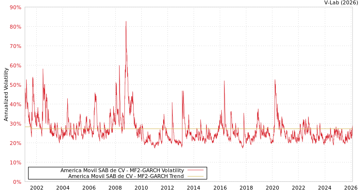 graph of America Movil SAB de CV MF2-GARCH