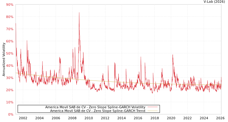 graph of America Movil SAB de CV S0GARCH