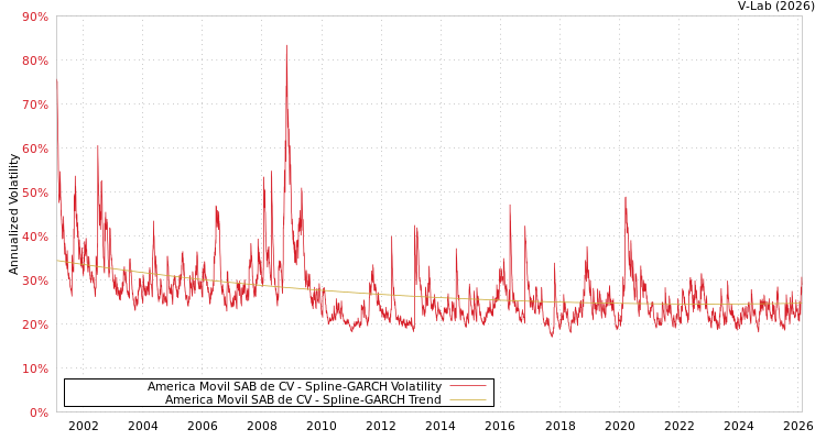 graph of America Movil SAB de CV SGARCH