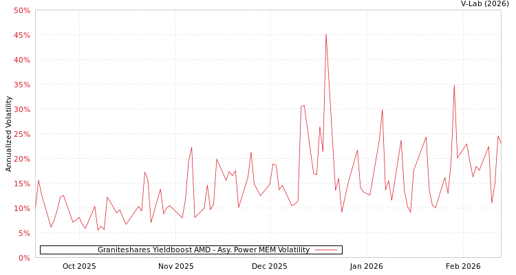 graph of Graniteshares Yieldboost AMD APMEM