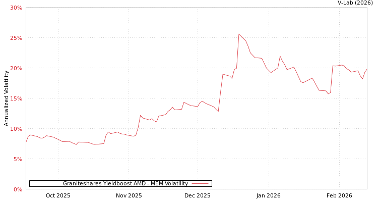graph of Graniteshares Yieldboost AMD MEM