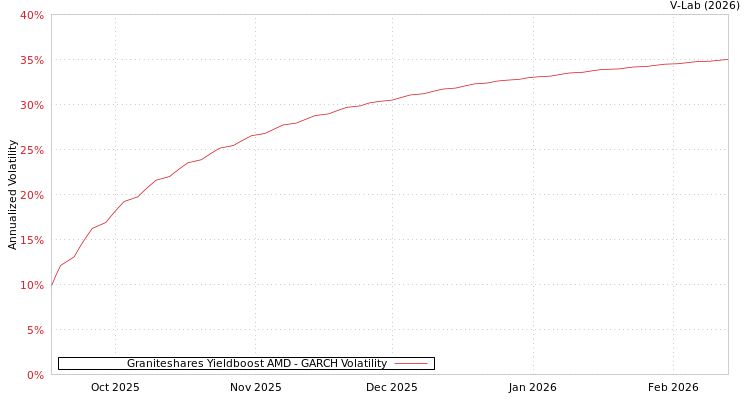 graph of Graniteshares Yieldboost AMD GARCH