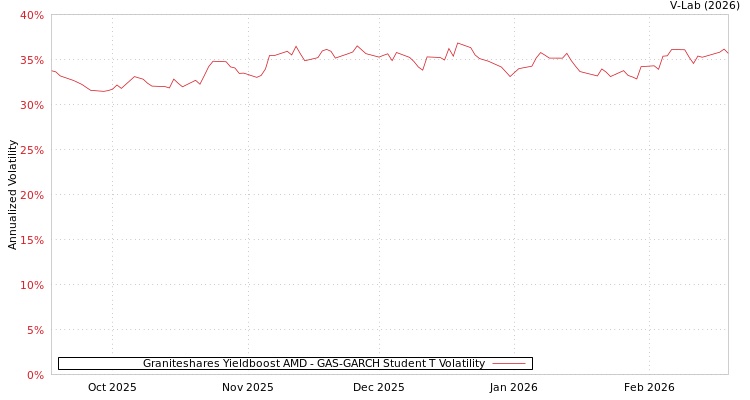 graph of Graniteshares Yieldboost AMD GAS-GARCH-T