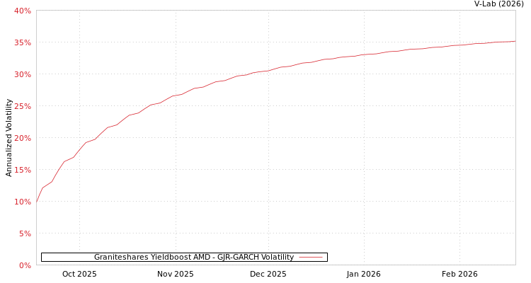 graph of Graniteshares Yieldboost AMD GJR-GARCH