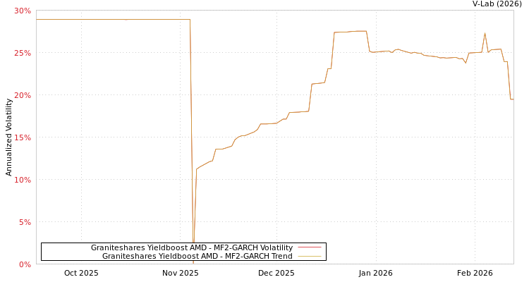 graph of Graniteshares Yieldboost AMD MF2-GARCH