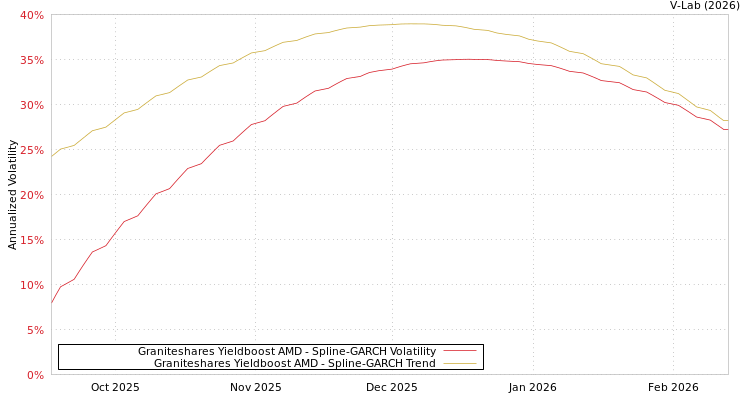 graph of Graniteshares Yieldboost AMD SGARCH