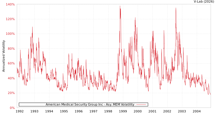 graph of American Medical Security Group Inc AMEM