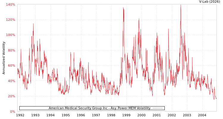 graph of American Medical Security Group Inc APMEM