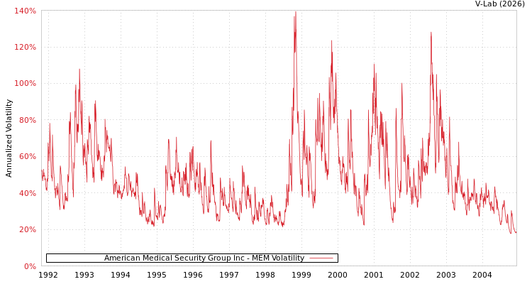 graph of American Medical Security Group Inc MEM