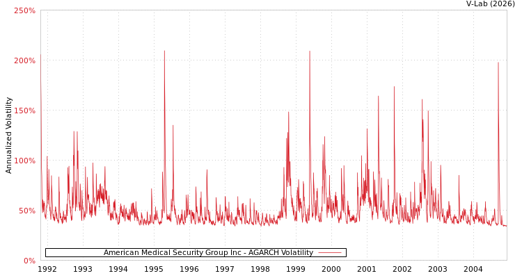graph of American Medical Security Group Inc AGARCH