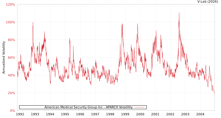 graph of American Medical Security Group Inc APARCH