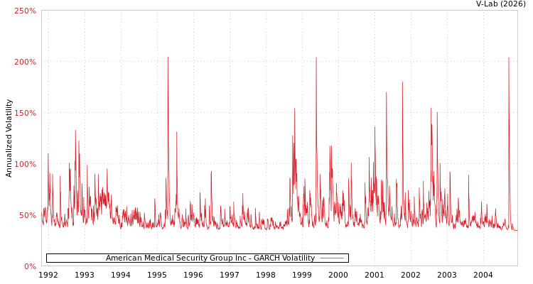graph of American Medical Security Group Inc GARCH