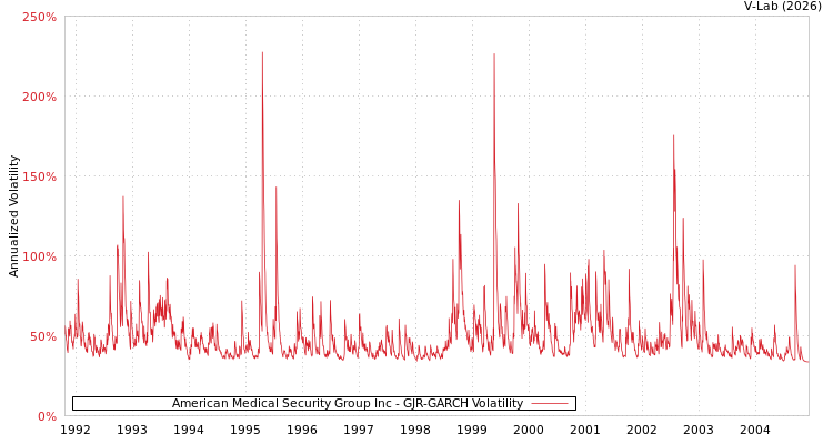 graph of American Medical Security Group Inc GJR-GARCH
