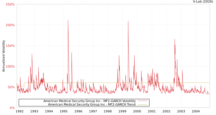 graph of American Medical Security Group Inc MF2-GARCH