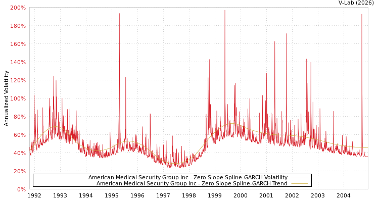graph of American Medical Security Group Inc S0GARCH