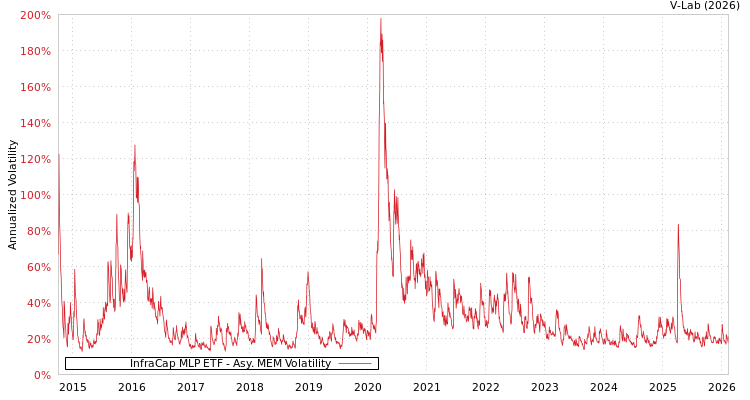 graph of InfraCap MLP ETF AMEM