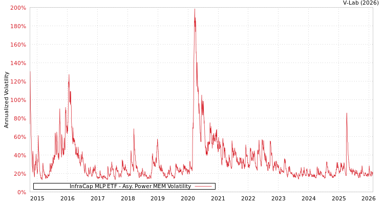 graph of InfraCap MLP ETF APMEM