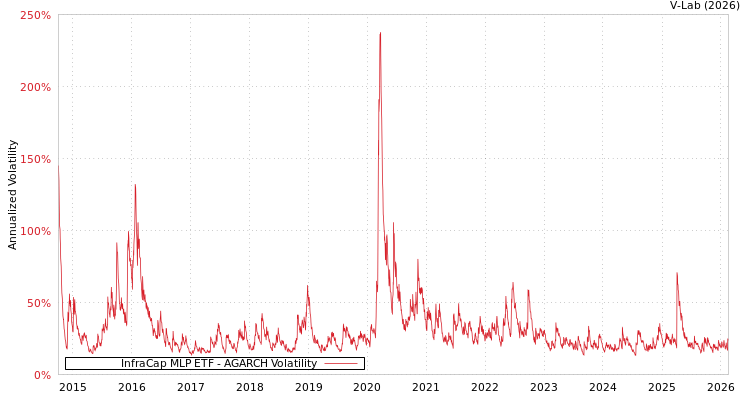 graph of InfraCap MLP ETF AGARCH
