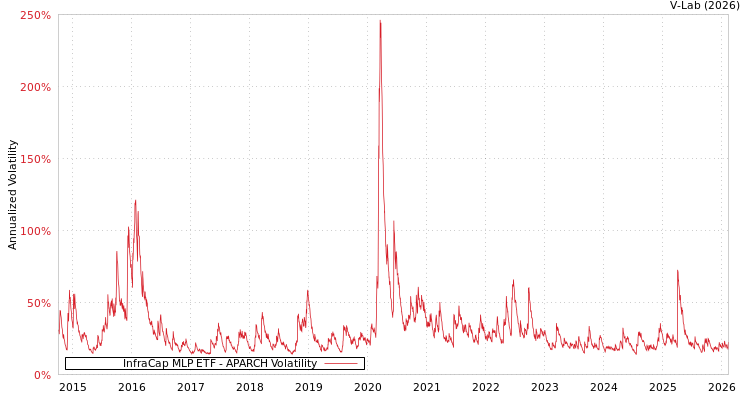 graph of InfraCap MLP ETF APARCH