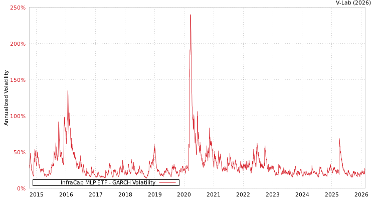 graph of InfraCap MLP ETF GARCH