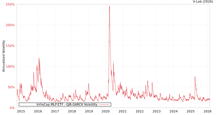 graph of InfraCap MLP ETF GJR-GARCH